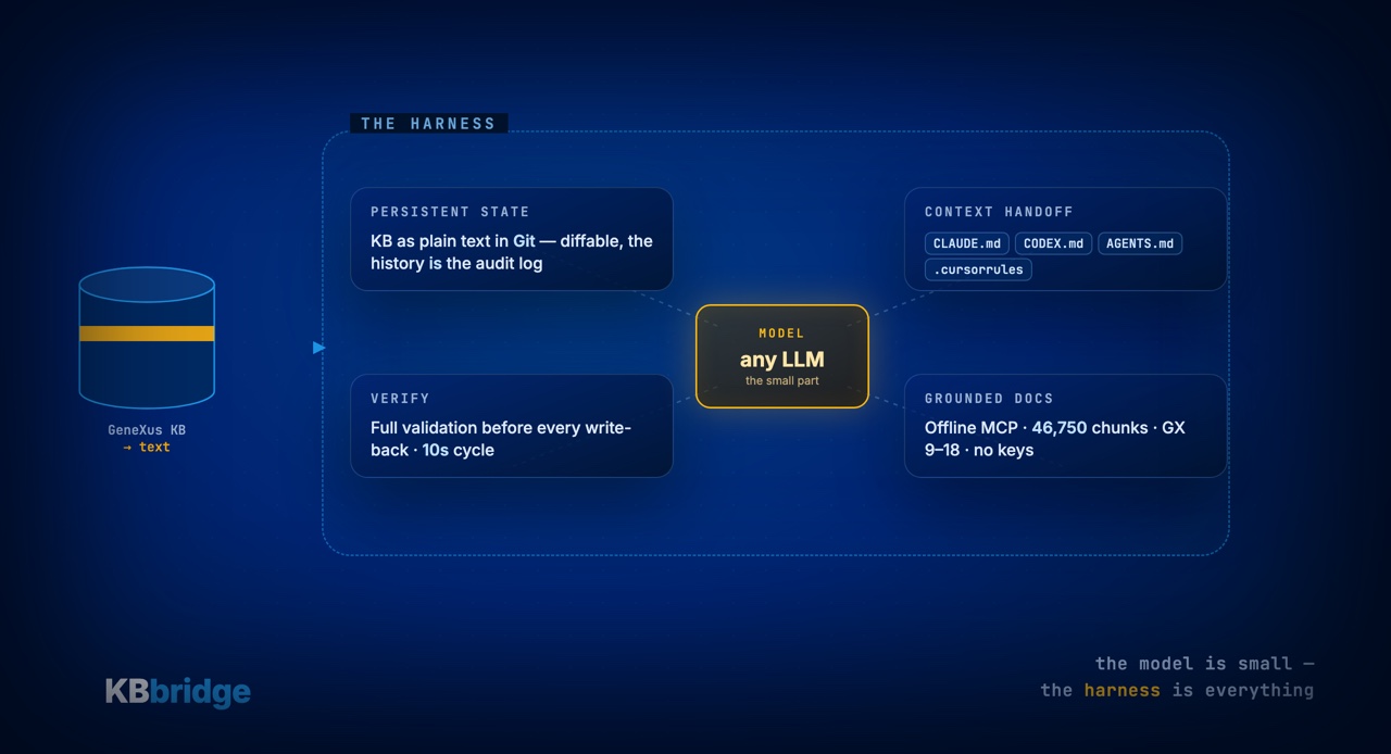 The harness, not the model: why long-running AI agents need your KB as text