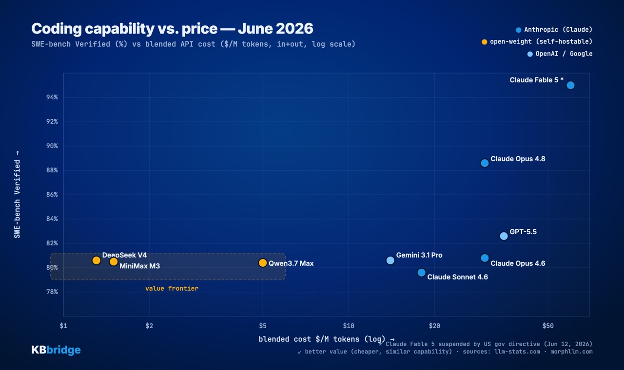 Coding capability vs price, June 2026