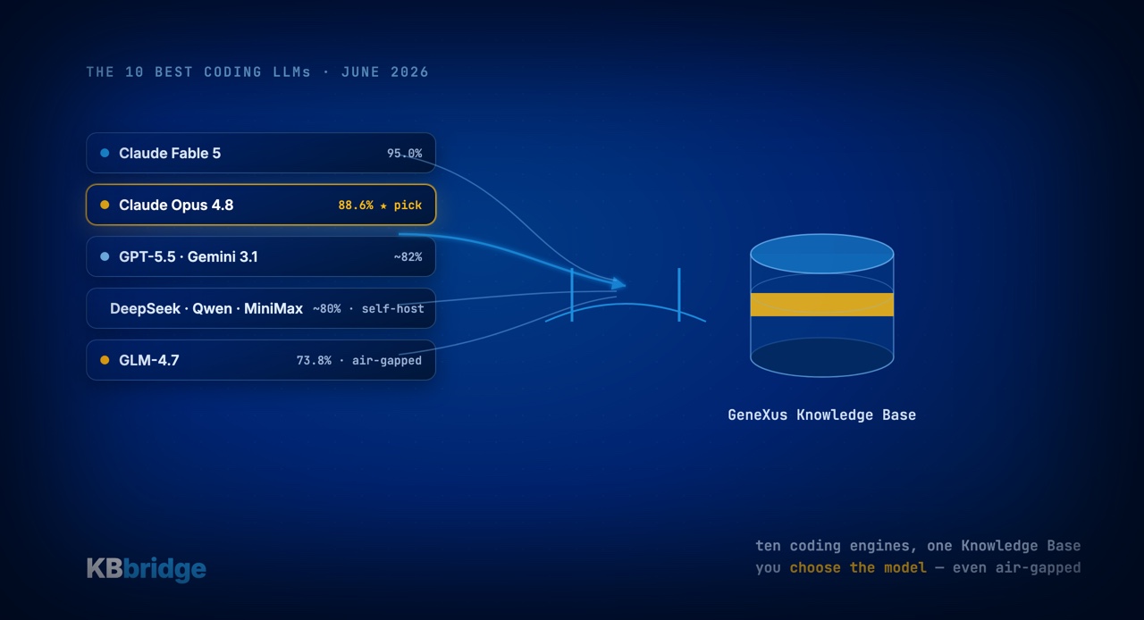 The 10 best coding LLMs in 2026: capability vs price — and the best combination for GeneXus with KBbridge