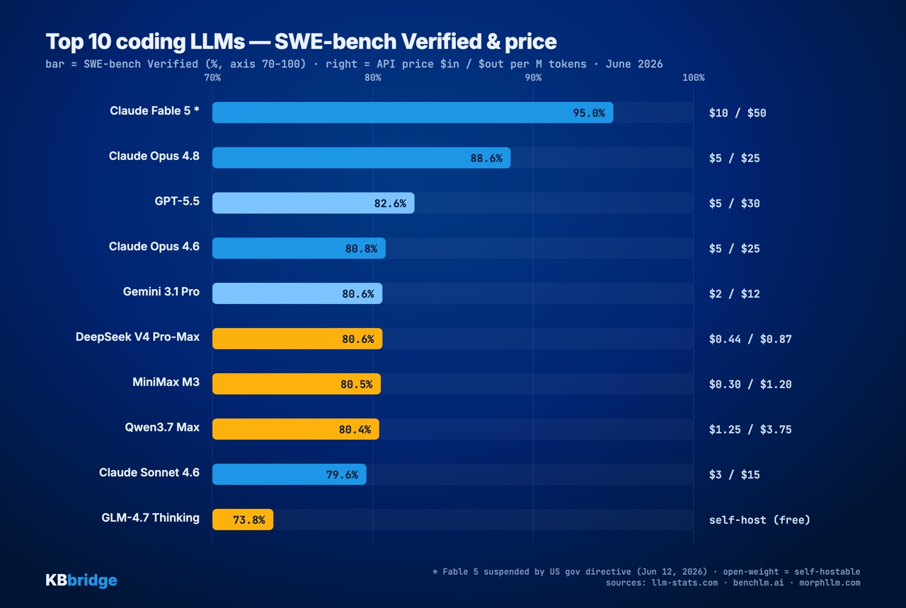 Top 10 coding LLMs by SWE-bench Verified and price, June 2026