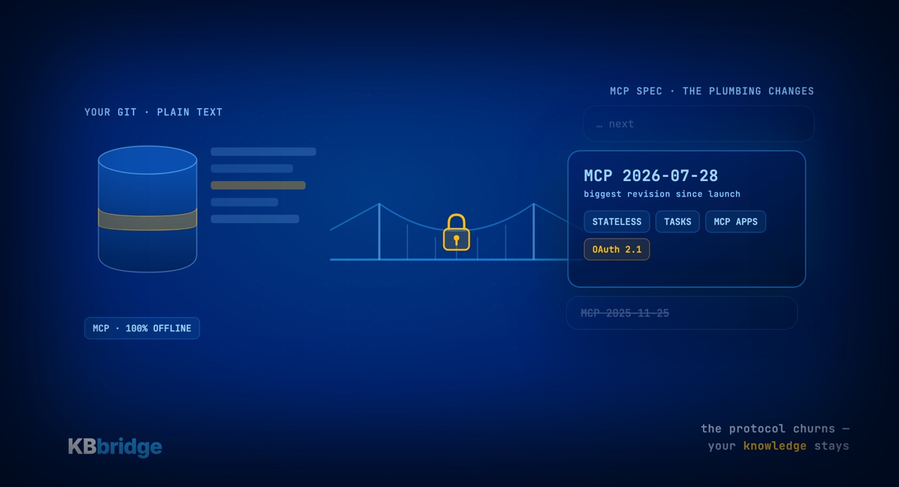 MCP ships its biggest revision yet: what changes, what risks it brings, and why your KB shouldn't depend on it